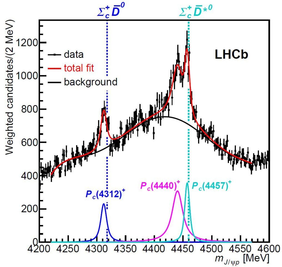 Pentaquark lhcb